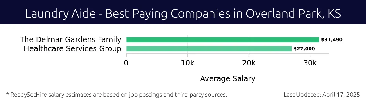 Graph displaying best paying company salaries for Laundry Aide jobs in Overland Park, KS, highlighting The Delmar Gardens Family with the highest at $31,490 and Healthcare Services Group with the lowest at $27,000.