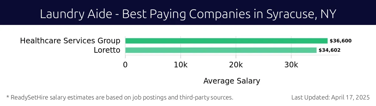 Graph displaying best paying company salaries for Laundry Aide jobs in Syracuse, NY, highlighting Healthcare Services Group with the highest at $36,600 and Loretto with the lowest at $34,602.