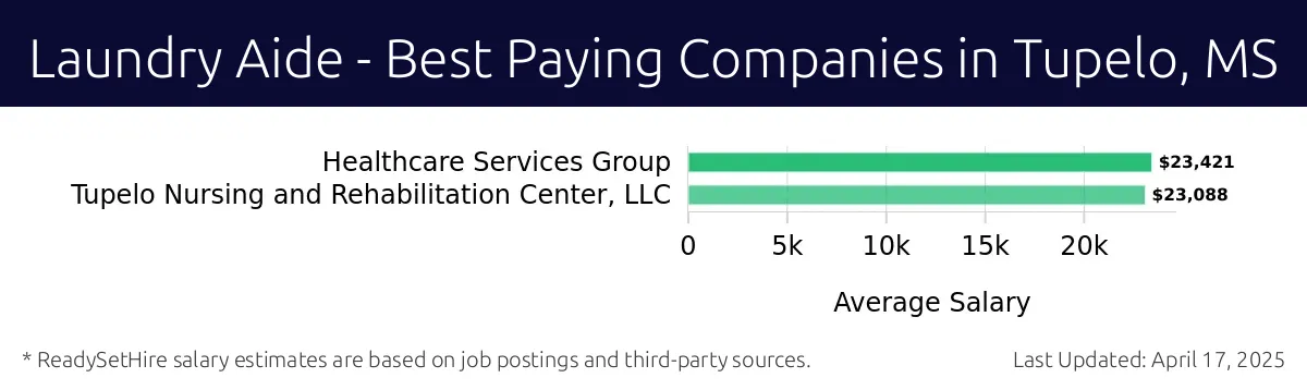 Graph displaying best paying company salaries for Laundry Aide jobs in Tupelo, MS, highlighting Healthcare Services Group with the highest at $23,421 and Tupelo Nursing and Rehabilitation Center, LLC with the lowest at $23,088.