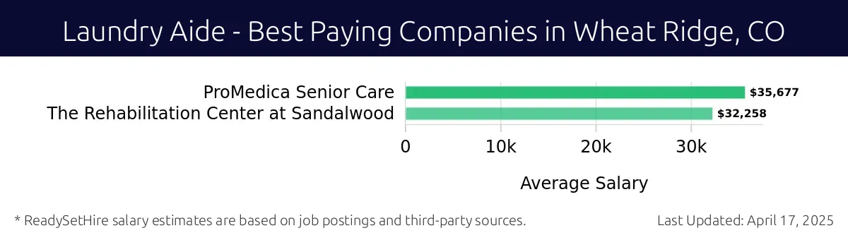 Graph displaying best paying company salaries for Laundry Aide jobs in Wheat Ridge, CO, highlighting ProMedica Senior Care with the highest at $35,677 and The Rehabilitation Center at Sandalwood with the lowest at $32,258.