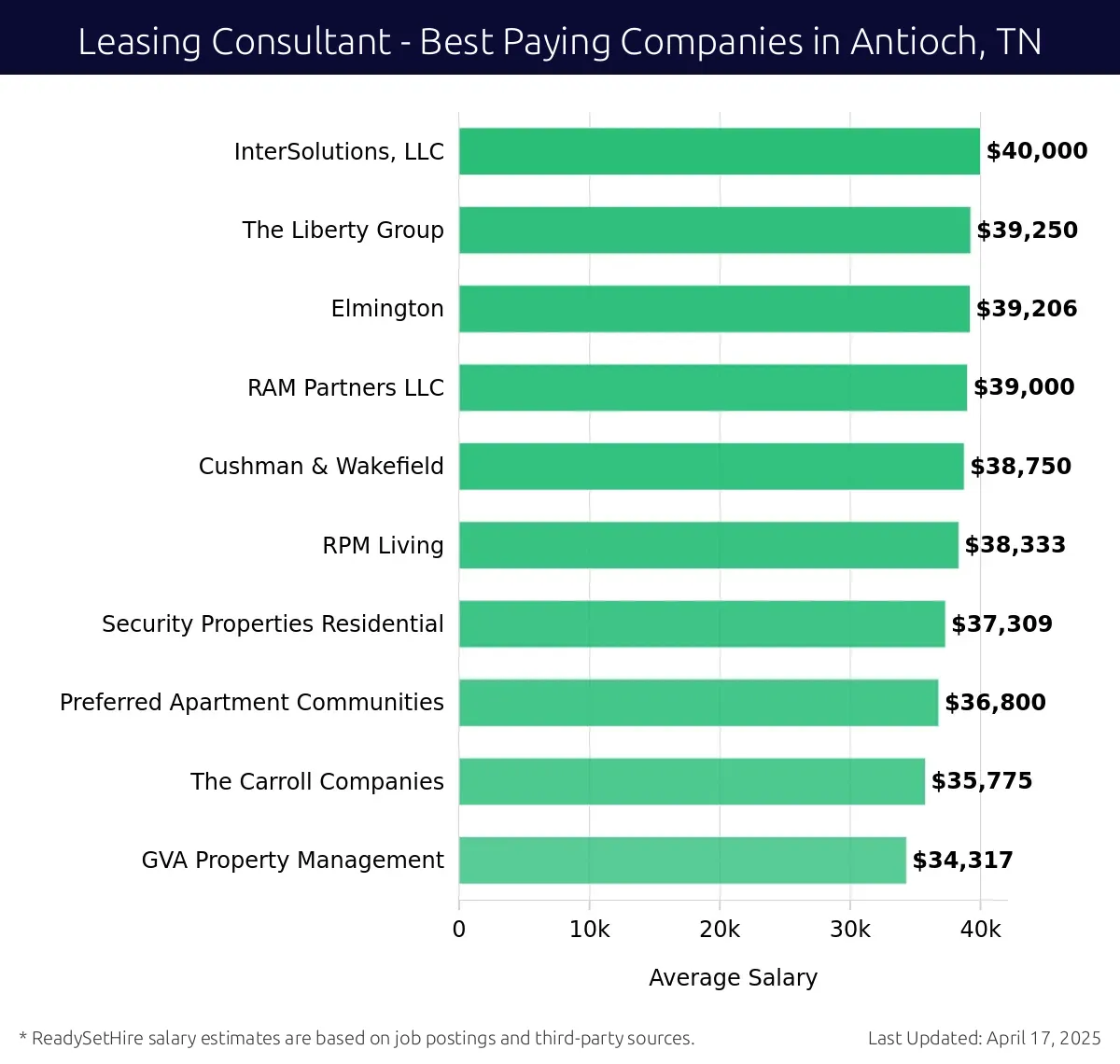 Graph displaying best paying company salaries for Leasing Consultant jobs in Antioch, TN, highlighting InterSolutions, LLC with the highest at $40,000 and GVA Property Management with the lowest at $34,317.