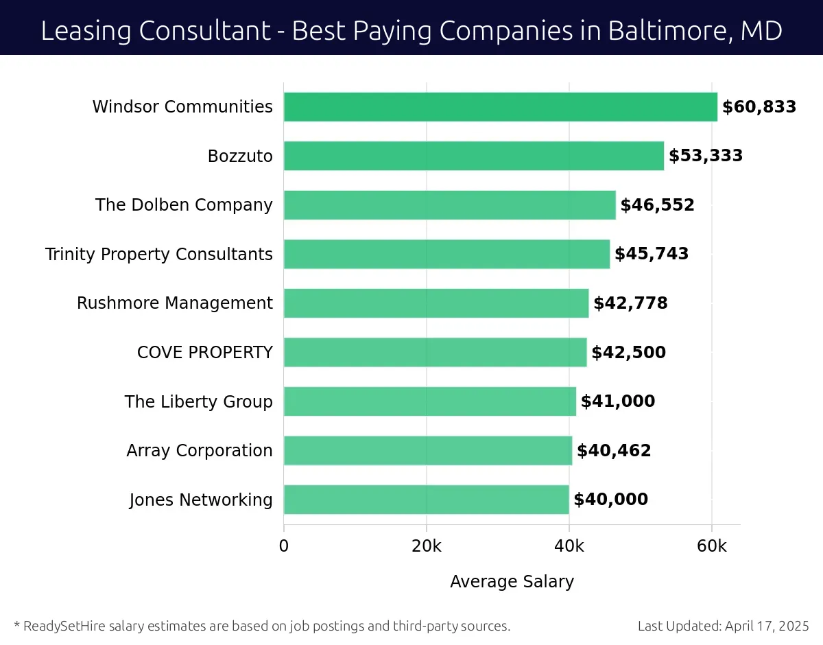 Graph displaying best paying company salaries for Leasing Consultant jobs in Baltimore, MD, highlighting Bay Management Group with the highest at $60,833 and Jones Networking with the lowest at $40,000.