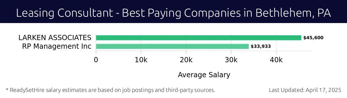 Graph displaying best paying company salaries for Leasing Consultant jobs in Bethlehem, PA, highlighting LARKEN ASSOCIATES with the highest at $45,600 and RP Management Inc with the lowest at $33,933.