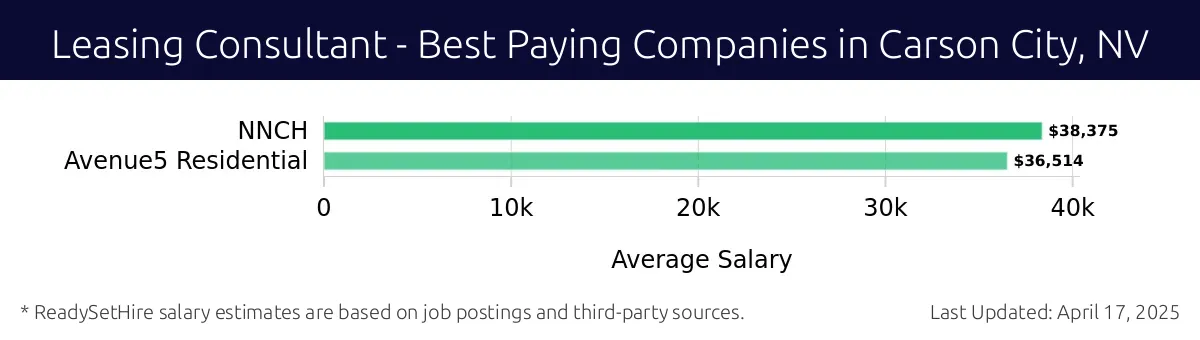 Graph displaying best paying company salaries for Leasing Consultant jobs in Carson City, NV, highlighting NNCH with the highest at $38,375 and Avenue5 Residential with the lowest at $36,514.