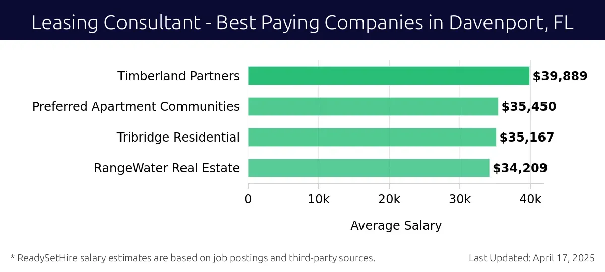 Graph displaying best paying company salaries for Leasing Consultant jobs in Davenport, FL, highlighting Timberland Partners with the highest at $39,889 and RangeWater Real Estate with the lowest at $34,209.