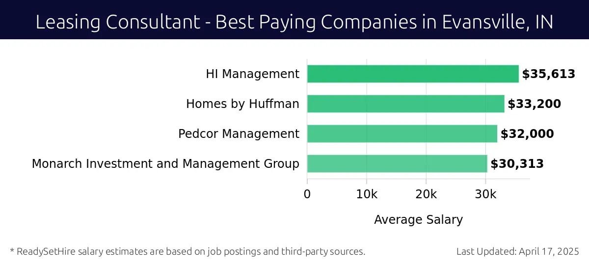 Graph displaying best paying company salaries for Leasing Consultant jobs in Evansville, IN, highlighting HI Management with the highest at $35,613 and Monarch Investment and Management Group with the lowest at $30,313.