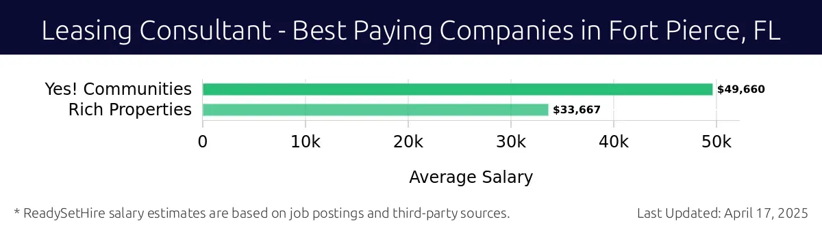 Graph displaying best paying company salaries for Leasing Consultant jobs in Fort Pierce, FL, highlighting Yes! Communities with the highest at $49,660 and Rich Properties with the lowest at $33,667.