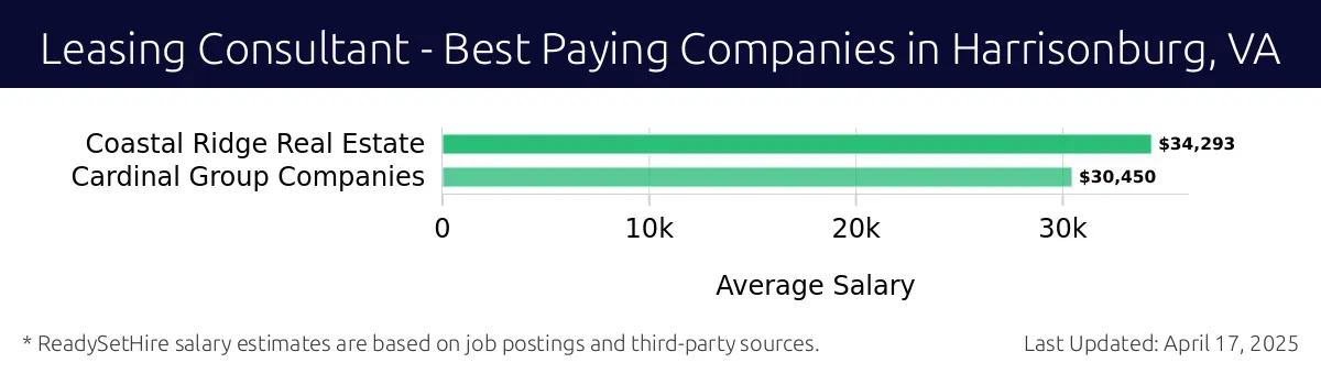 Graph displaying best paying company salaries for Leasing Consultant jobs in Harrisonburg, VA, highlighting Coastal Ridge Real Estate with the highest at $34,293 and Cardinal Group Companies with the lowest at $30,450.