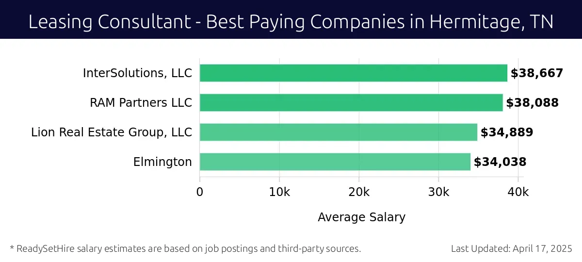 Graph displaying best paying company salaries for Leasing Consultant jobs in Hermitage, TN, highlighting InterSolutions, LLC with the highest at $38,667 and Elmington with the lowest at $34,038.