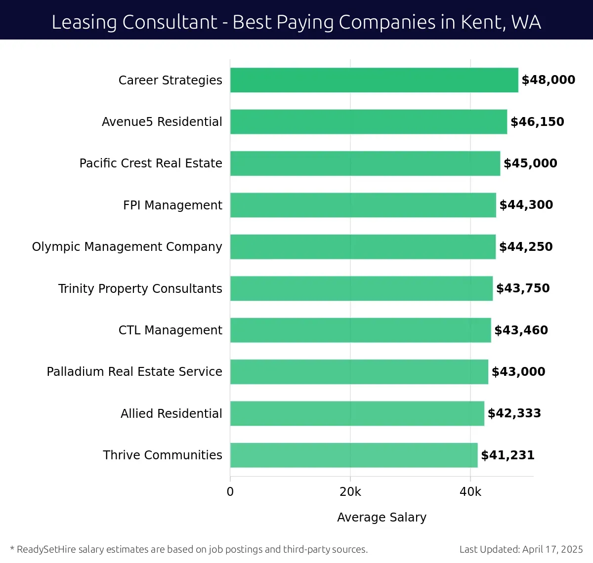 Graph displaying best paying company salaries for Leasing Consultant jobs in Kent, WA, highlighting Career Strategies with the highest at $48,000 and Thrive Communities with the lowest at $41,231.