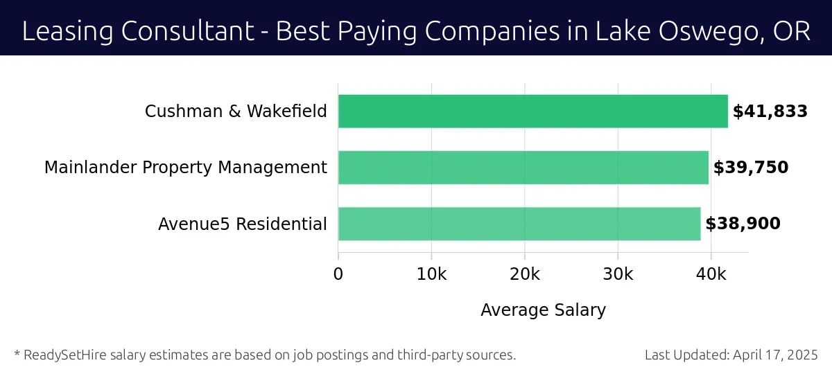 Graph displaying best paying company salaries for Leasing Consultant jobs in Lake Oswego, OR, highlighting Cushman & Wakefield with the highest at $41,833 and Avenue5 Residential with the lowest at $38,900.