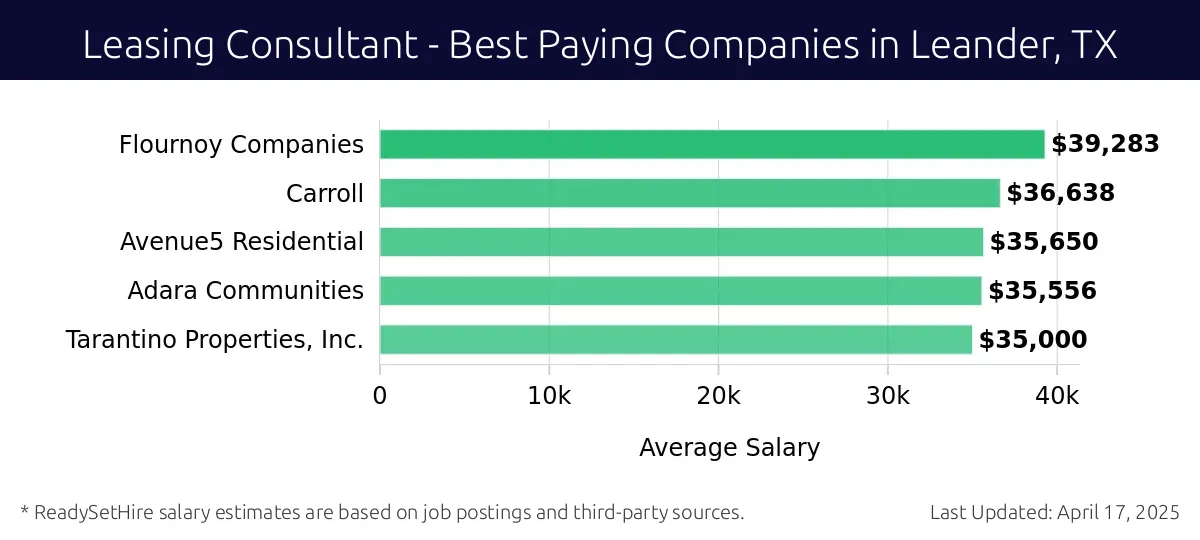 Graph displaying best paying company salaries for Leasing Consultant jobs in Leander, TX, highlighting Flournoy Companies with the highest at $39,283 and Tarantino Properties, Inc. with the lowest at $35,000.