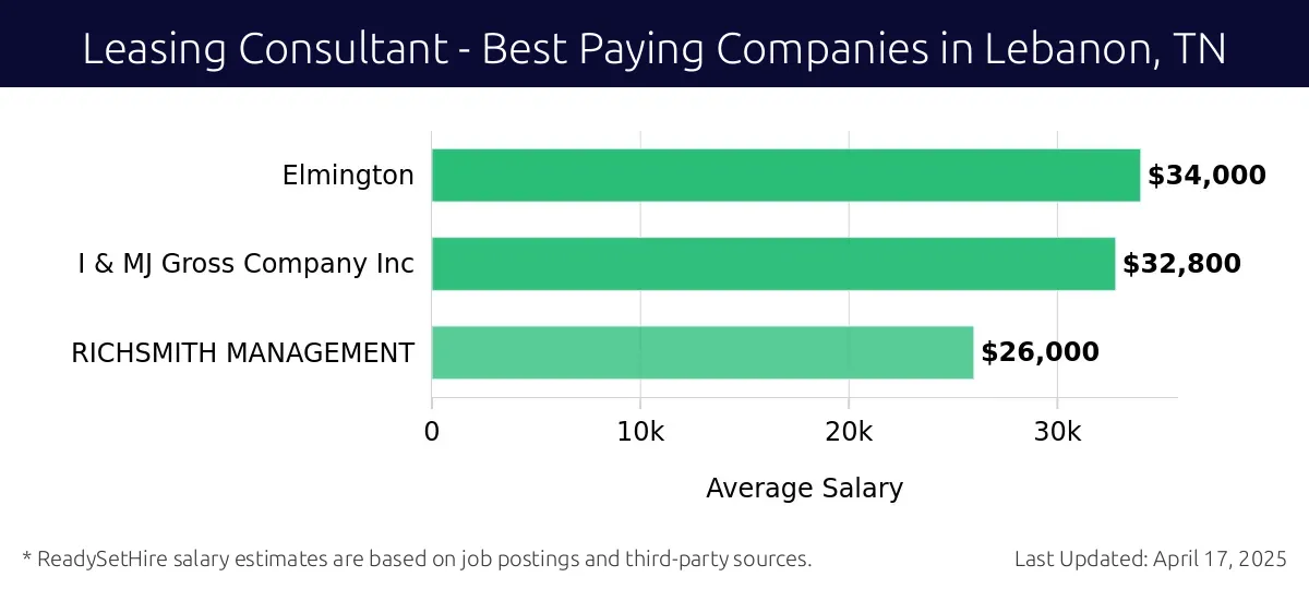 Graph displaying best paying company salaries for Leasing Consultant jobs in Lebanon, TN, highlighting Elmington with the highest at $34,000 and RICHSMITH MANAGEMENT with the lowest at $26,000.