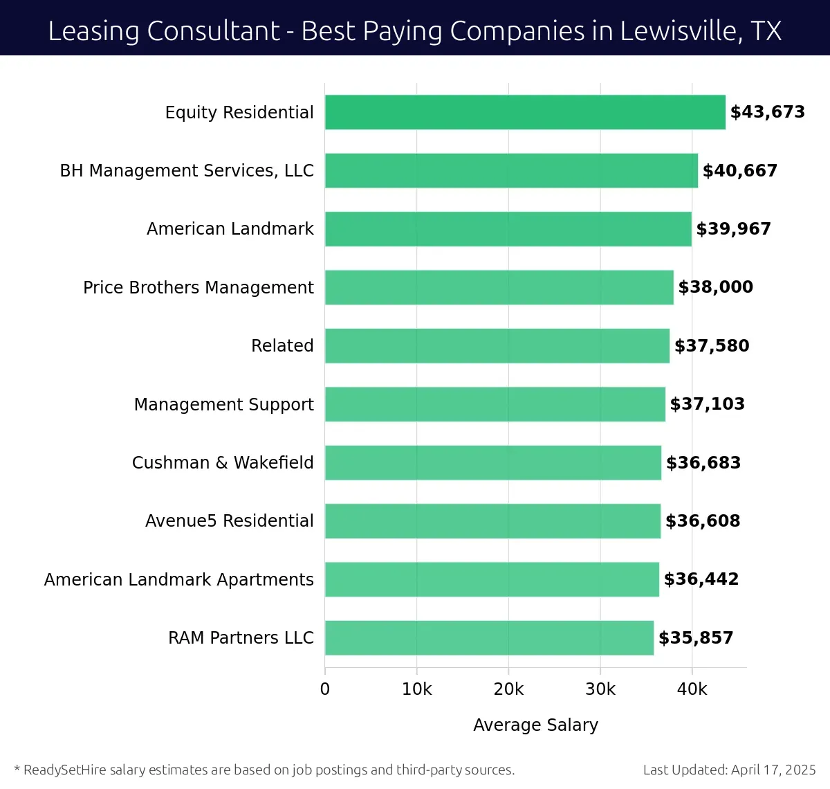 Graph displaying best paying company salaries for Leasing Consultant jobs in Lewisville, TX, highlighting Equity Residential with the highest at $43,673 and RAM Partners LLC with the lowest at $35,857.