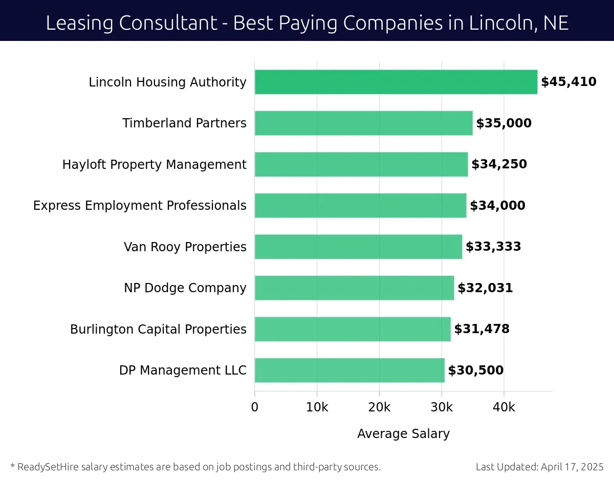 Graph displaying best paying company salaries for Leasing Consultant jobs in Lincoln, NE, highlighting Lincoln Housing Authority with the highest at $45,410 and DP Management LLC with the lowest at $30,500.