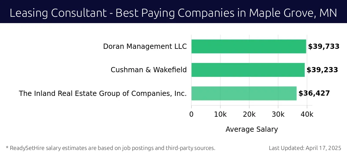 Graph displaying best paying company salaries for Leasing Consultant jobs in Maple Grove, MN, highlighting Doran Management LLC with the highest at $39,733 and The Inland Real Estate Group of Companies, Inc. with the lowest at $36,427.