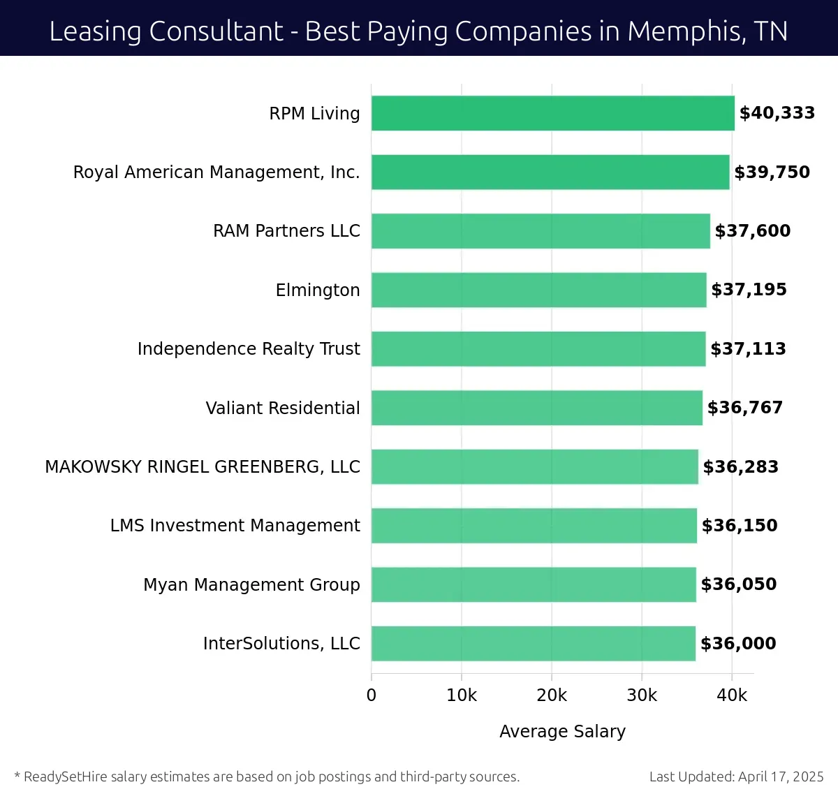 Graph displaying best paying company salaries for Leasing Consultant jobs in Memphis, TN, highlighting RPM Living with the highest at $40,333 and InterSolutions, LLC with the lowest at $36,000.
