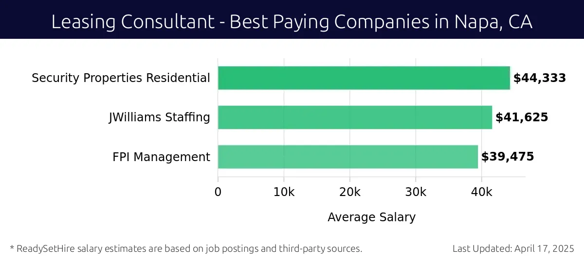 Graph displaying best paying company salaries for Leasing Consultant jobs in Napa, CA, highlighting Security Properties Residential with the highest at $44,333 and FPI Management with the lowest at $39,475.