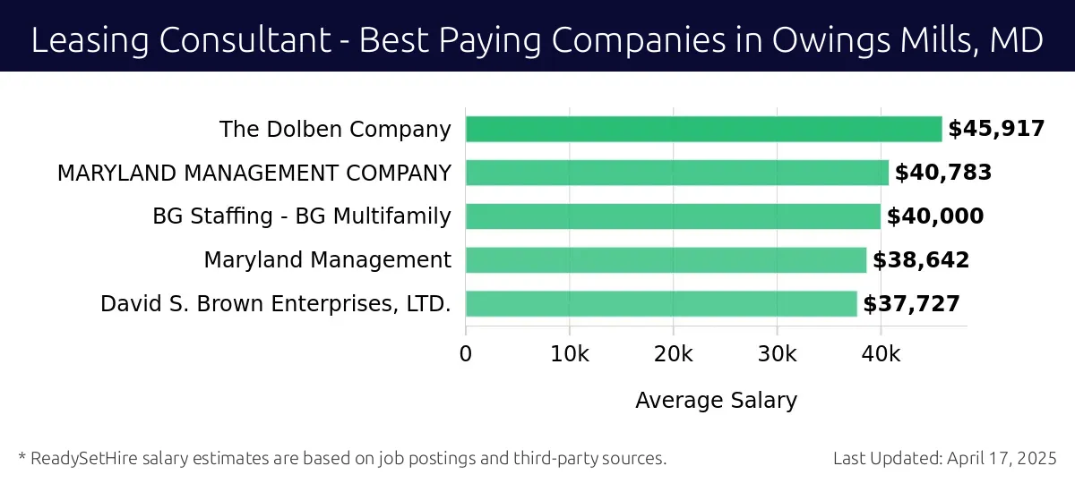Graph displaying best paying company salaries for Leasing Consultant jobs in Owings Mills, MD, highlighting The Dolben Company with the highest at $45,917 and David S. Brown Enterprises, LTD. with the lowest at $37,727.