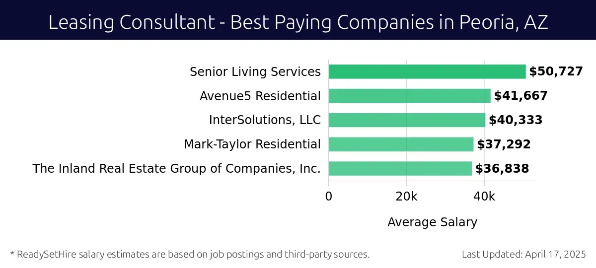 Graph displaying best paying company salaries for Leasing Consultant jobs in Peoria, AZ, highlighting Senior Living Services with the highest at $50,727 and The Inland Real Estate Group of Companies, Inc. with the lowest at $36,838.