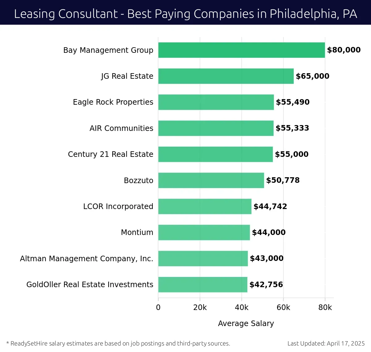 Graph displaying best paying company salaries for Leasing Consultant jobs in Philadelphia, PA, highlighting Bay Management Group with the highest at $80,000 and GoldOller Real Estate Investments with the lowest at $42,756.