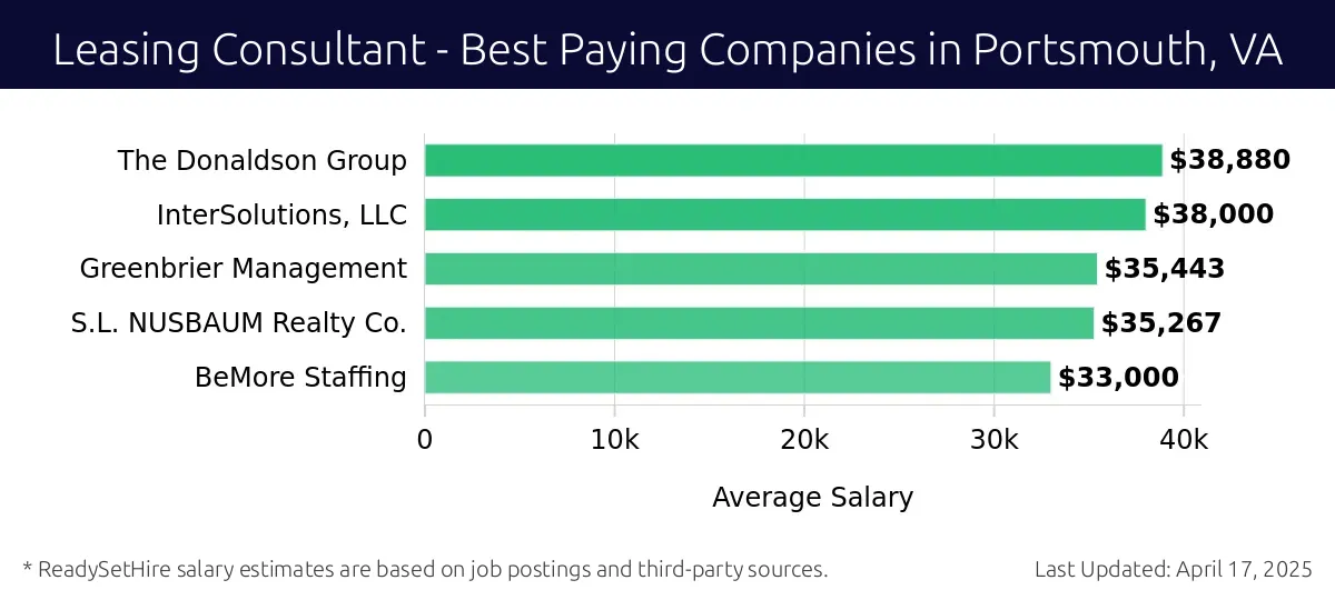 Graph displaying best paying company salaries for Leasing Consultant jobs in Portsmouth, VA, highlighting Gates Hudson with the highest at $38,880 and BeMore Staffing with the lowest at $33,000.