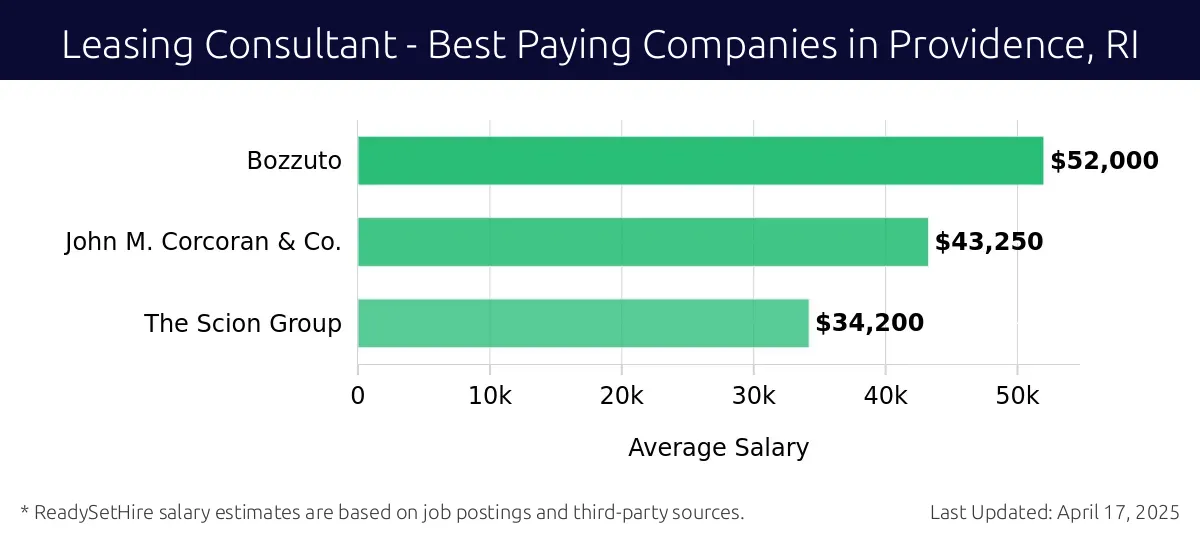 Graph displaying best paying company salaries for Leasing Consultant jobs in Providence, RI, highlighting Bozzuto with the highest at $52,000 and The Scion Group with the lowest at $34,200.