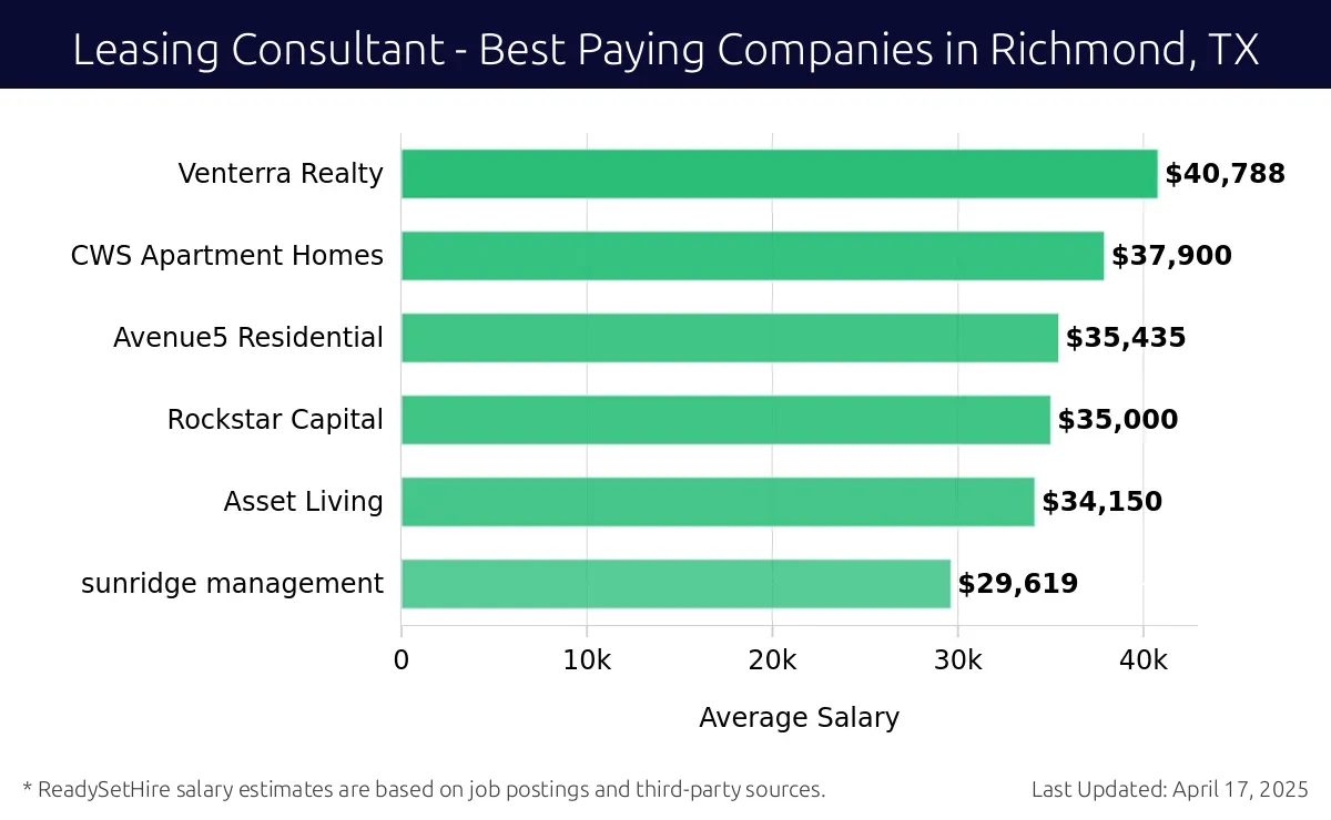 Graph displaying best paying company salaries for Leasing Consultant jobs in Richmond, TX, highlighting Venterra Realty with the highest at $40,788 and sunridge management with the lowest at $29,619.