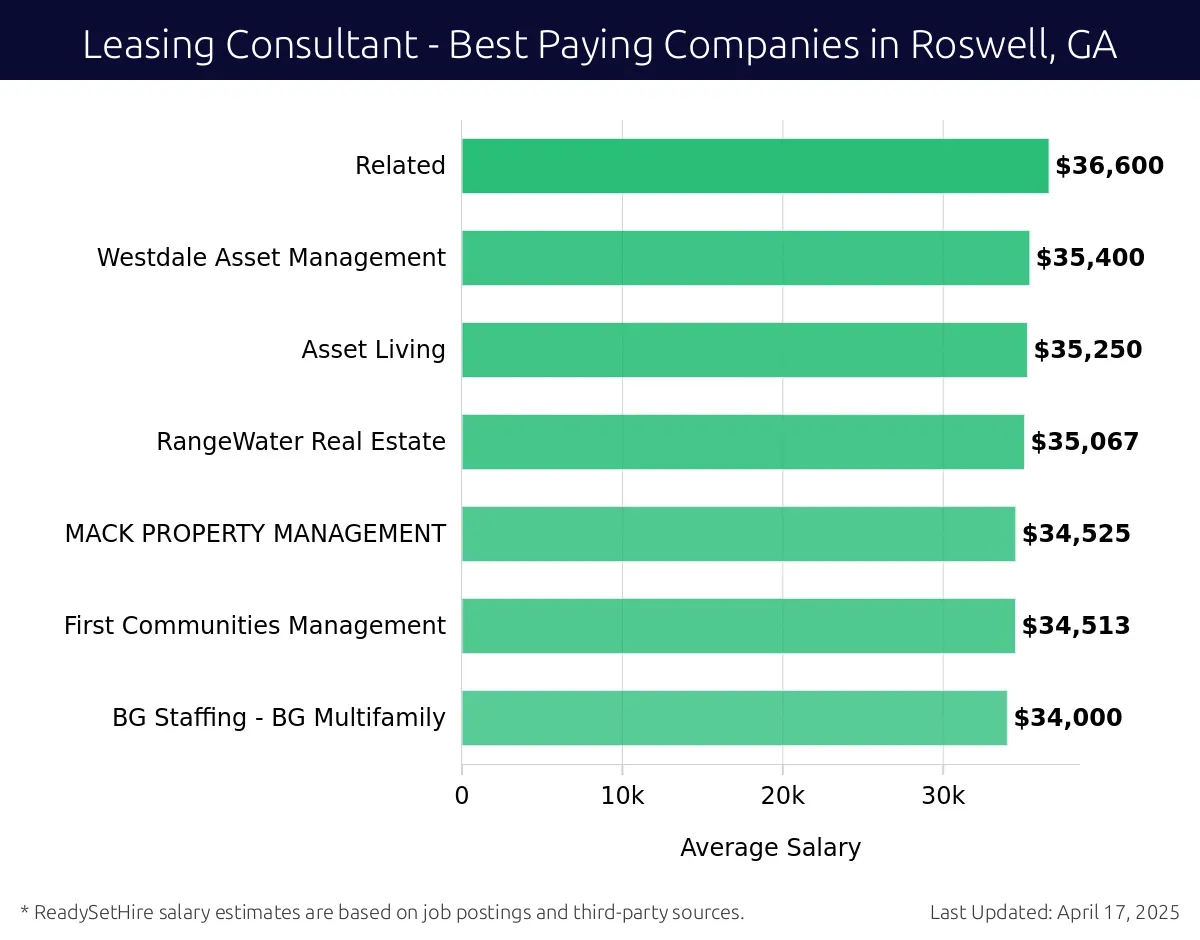 Graph displaying best paying company salaries for Leasing Consultant jobs in Roswell, GA, highlighting Westdale Asset Management with the highest at $36,600 and BG Staffing - BG Multifamily with the lowest at $34,513.