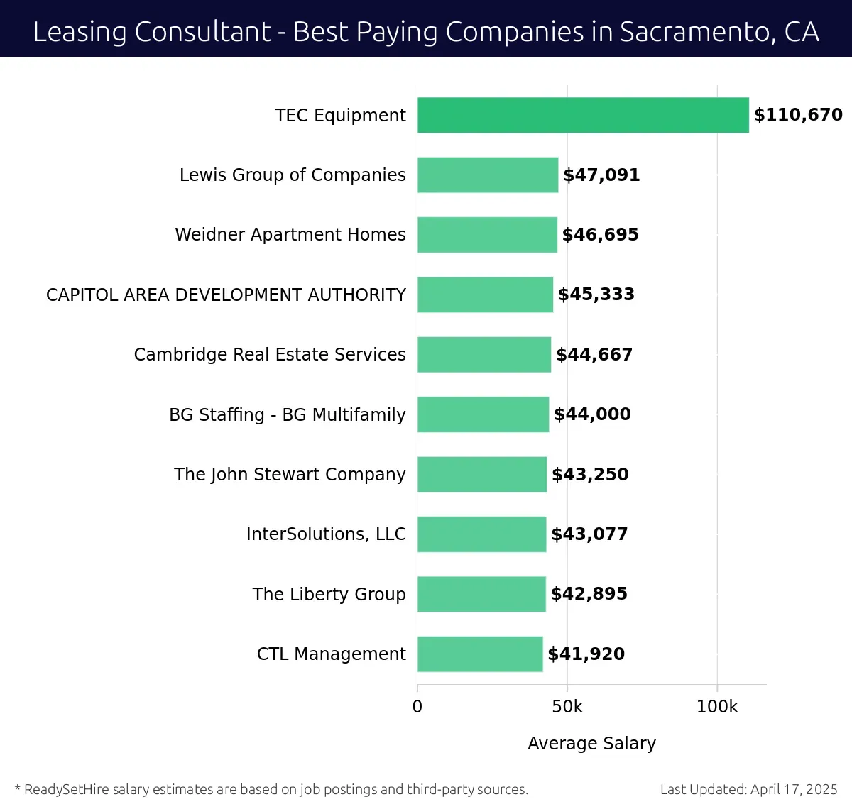 Graph displaying best paying company salaries for Leasing Consultant jobs in Sacramento, CA, highlighting TEC Equipment with the highest at $110,670 and CTL Management with the lowest at $41,920.