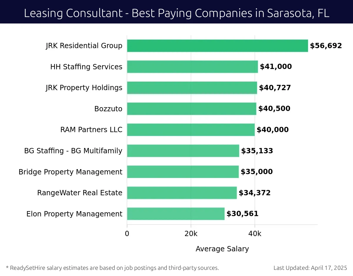 Graph displaying best paying company salaries for Leasing Consultant jobs in Sarasota, FL, highlighting Benderson Development with the highest at $56,692 and HH Staffing Services with the lowest at $40,727.