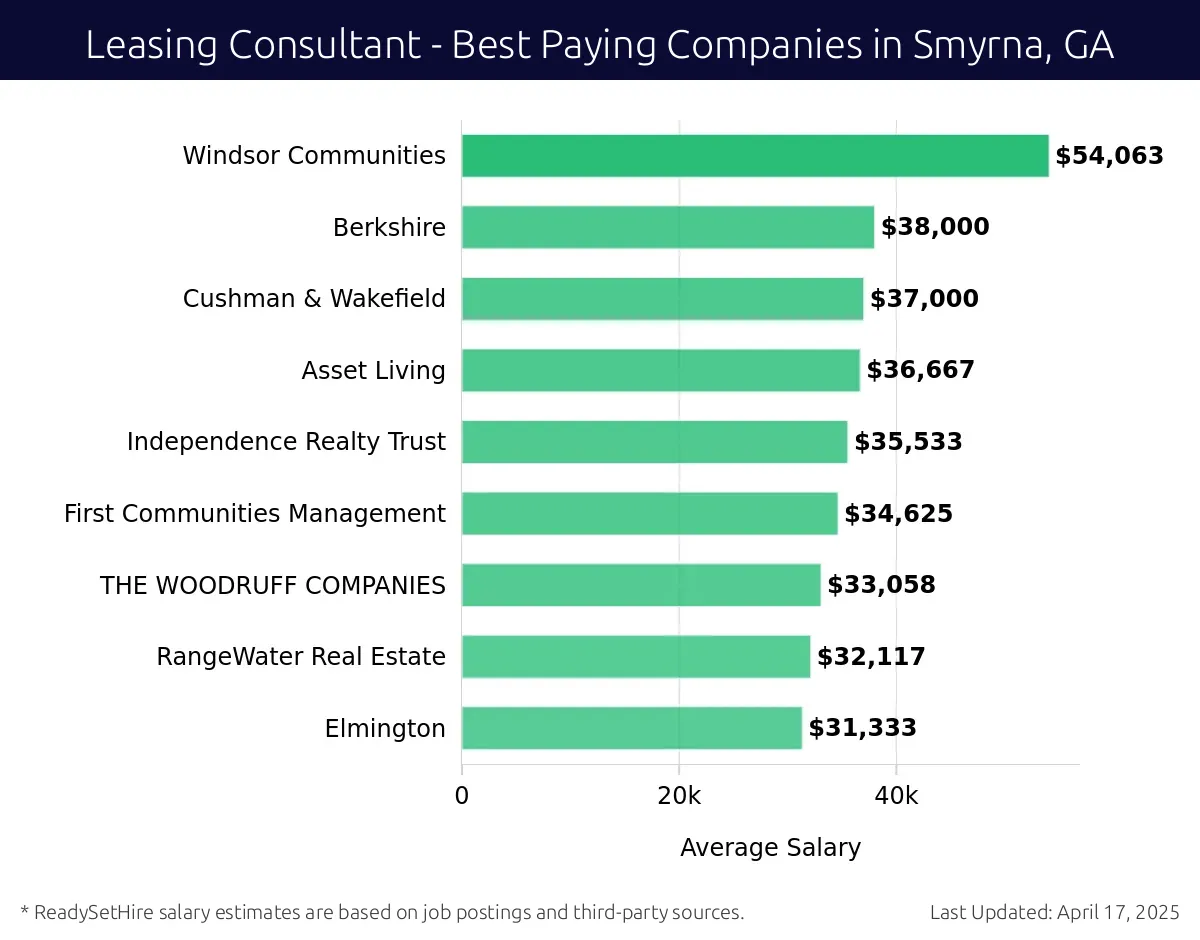 Graph displaying best paying company salaries for Leasing Consultant jobs in Smyrna, GA, highlighting Windsor Communities with the highest at $54,063 and Elmington with the lowest at $31,333.