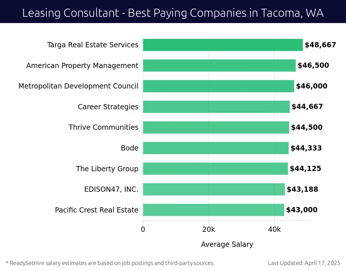 Graph displaying best paying company salaries for Leasing Consultant jobs in Tacoma, WA, highlighting Madden Industrial Craftsmen, Inc. with the highest at $48,667 and Pacific Crest Real Estate with the lowest at $43,000.