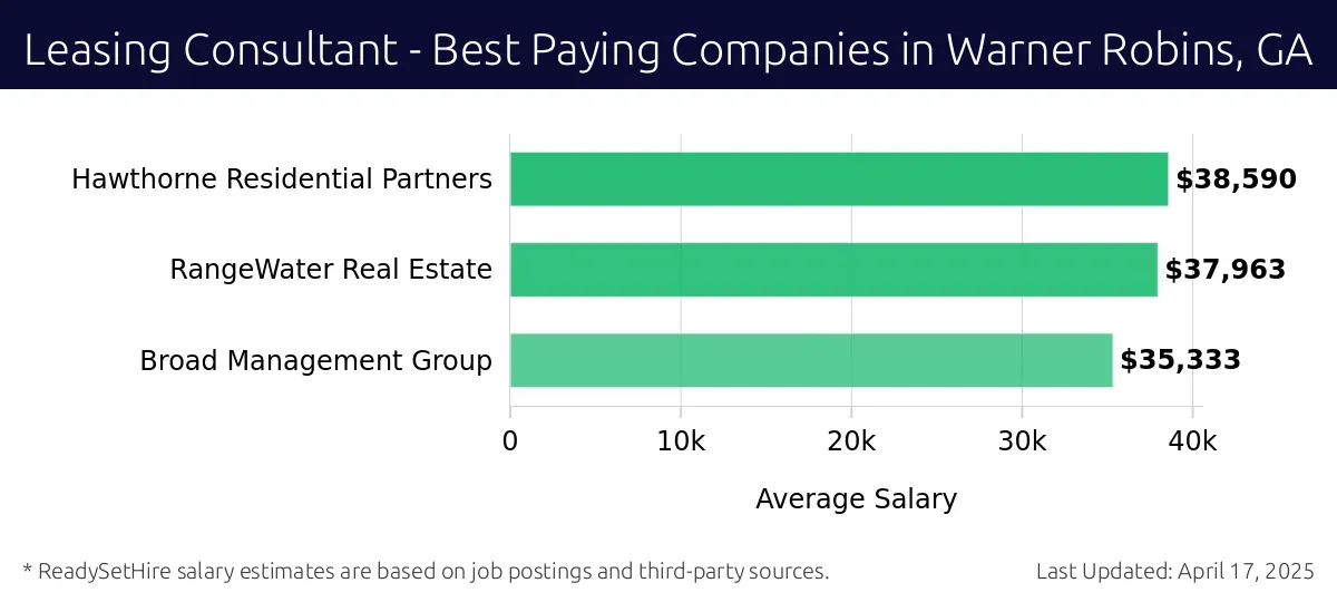 Graph displaying best paying company salaries for Leasing Consultant jobs in Warner Robins, GA, highlighting Hawthorne Residential Partners with the highest at $38,590 and Broad Management Group with the lowest at $35,333.