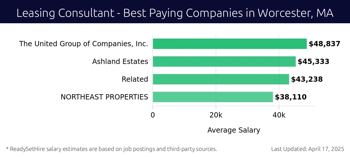 Graph displaying best paying company salaries for Leasing Consultant jobs in Worcester, MA, highlighting The United Group of Companies, Inc. with the highest at $48,837 and NORTHEAST PROPERTIES with the lowest at $38,110.
