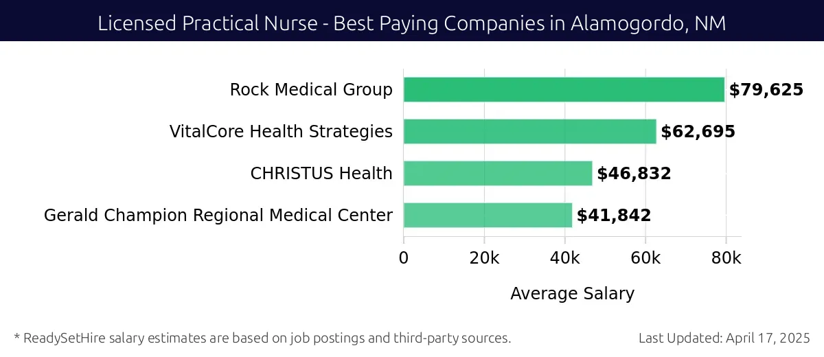 Graph displaying best paying company salaries for Licensed Practical Nurse jobs in Alamogordo, NM, highlighting Rock Medical Group with the highest at $79,625 and Gerald Champion Regional Medical Center with the lowest at $41,842.