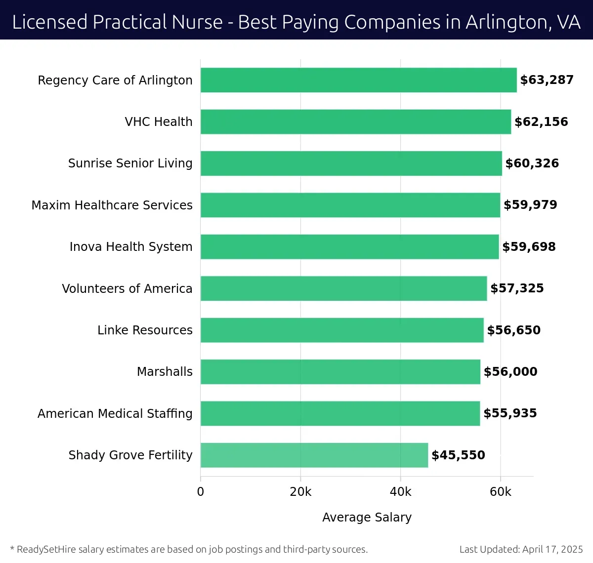 Graph displaying best paying company salaries for Licensed Practical Nurse jobs in Arlington, VA, highlighting Regency Care of Arlington with the highest at $63,287 and Shady Grove Fertility with the lowest at $45,550.