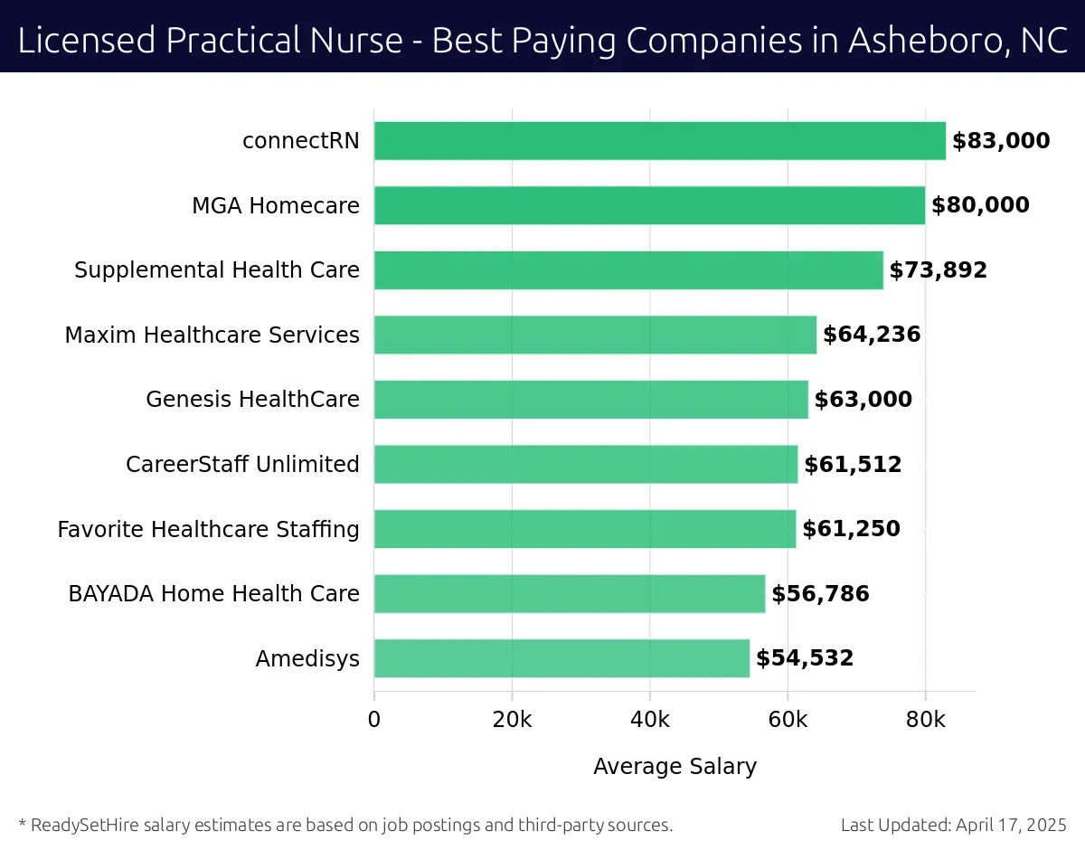 Graph displaying best paying company salaries for Licensed Practical Nurse jobs in Asheboro, NC, highlighting IntelyCare with the highest at $83,000 and Amedisys with the lowest at $54,532.