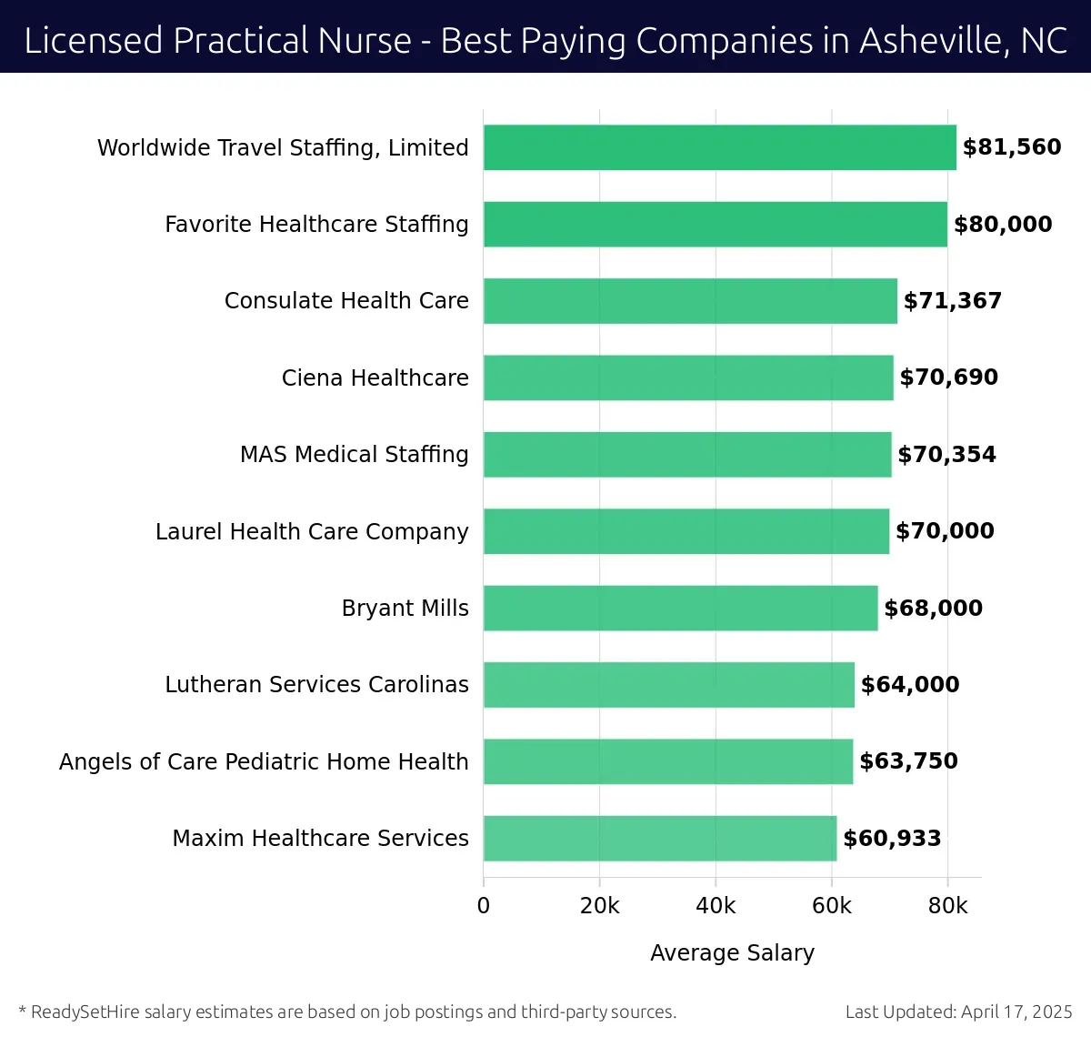 Graph displaying best paying company salaries for Licensed Practical Nurse jobs in Asheville, NC, highlighting Worldwide Travel Staffing, Limited with the highest at $81,560 and Maxim Healthcare Services with the lowest at $60,933.
