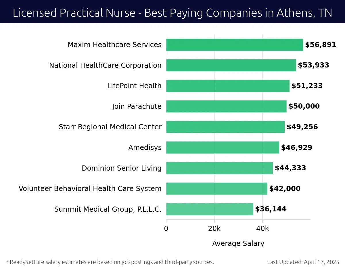 Graph displaying best paying company salaries for Licensed Practical Nurse jobs in Athens, TN, highlighting Maxim Healthcare Services with the highest at $56,891 and Summit Medical Group, P.L.L.C. with the lowest at $36,144.