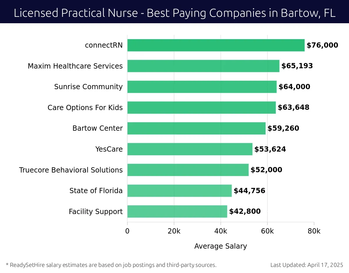 Graph displaying best paying company salaries for Licensed Practical Nurse jobs in Bartow, FL, highlighting connectRN with the highest at $76,000 and Facility Support with the lowest at $42,800.