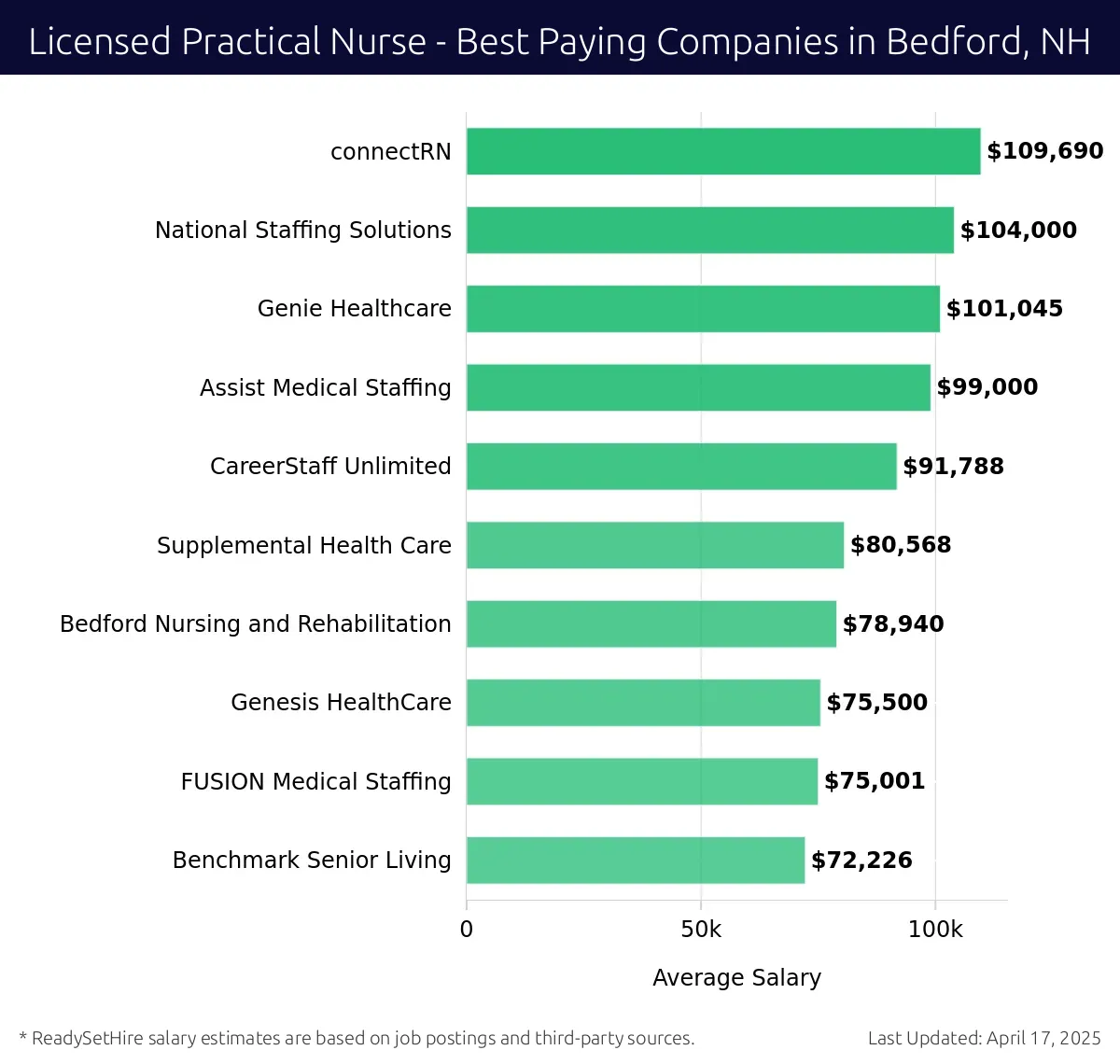 Graph displaying best paying company salaries for Licensed Practical Nurse jobs in Bedford, NH, highlighting connectRN with the highest at $109,690 and Benchmark Senior Living with the lowest at $72,226.