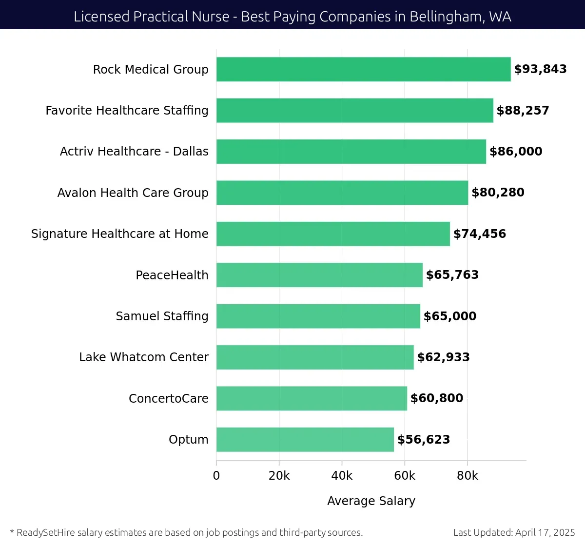 Graph displaying best paying company salaries for Licensed Practical Nurse jobs in Bellingham, WA, highlighting Rock Medical Group with the highest at $93,843 and Optum with the lowest at $56,623.