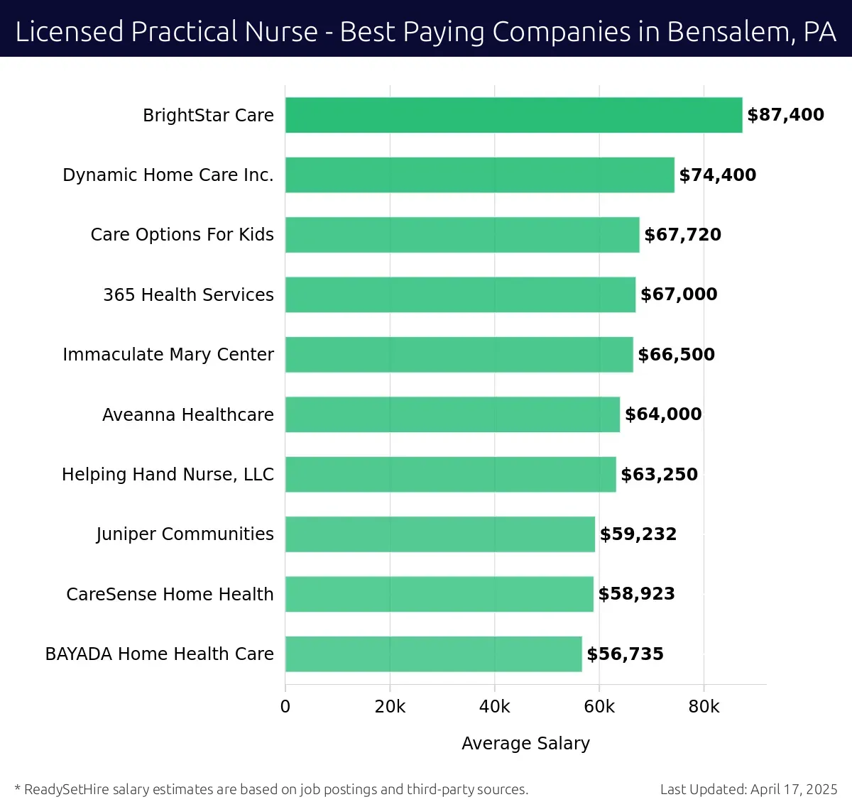 Graph displaying best paying company salaries for Licensed Practical Nurse jobs in Bensalem, PA, highlighting BrightStar Care with the highest at $87,400 and BAYADA Home Health Care with the lowest at $56,735.