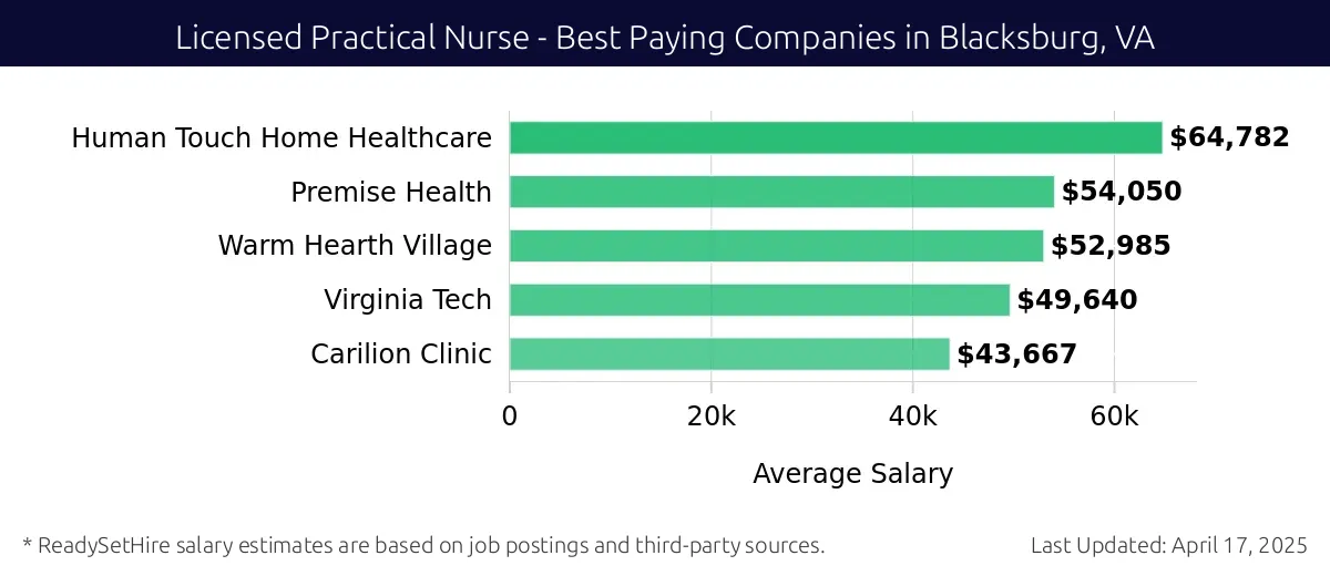 Graph displaying best paying company salaries for Licensed Practical Nurse jobs in Blacksburg, VA, highlighting Human Touch Home Healthcare with the highest at $64,782 and Carilion Clinic with the lowest at $43,667.