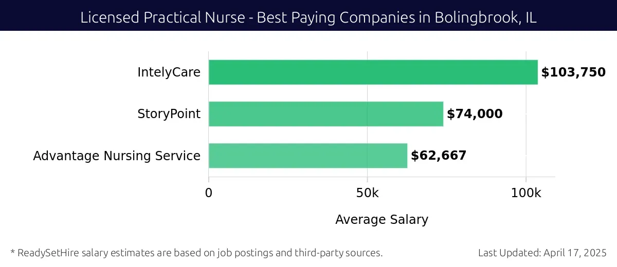 Graph displaying best paying company salaries for Licensed Practical Nurse jobs in Bolingbrook, IL, highlighting IntelyCare with the highest at $103,750 and Advantage Nursing Service with the lowest at $62,667.