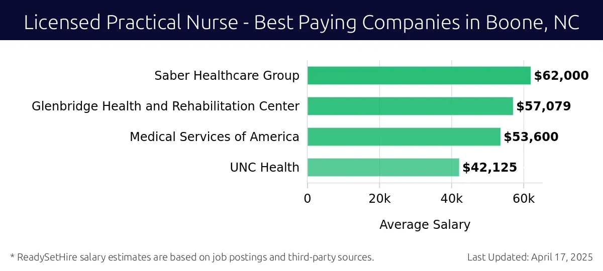 Graph displaying best paying company salaries for Licensed Practical Nurse jobs in Boone, NC, highlighting Saber Healthcare Group with the highest at $62,000 and UNC Health with the lowest at $42,125.