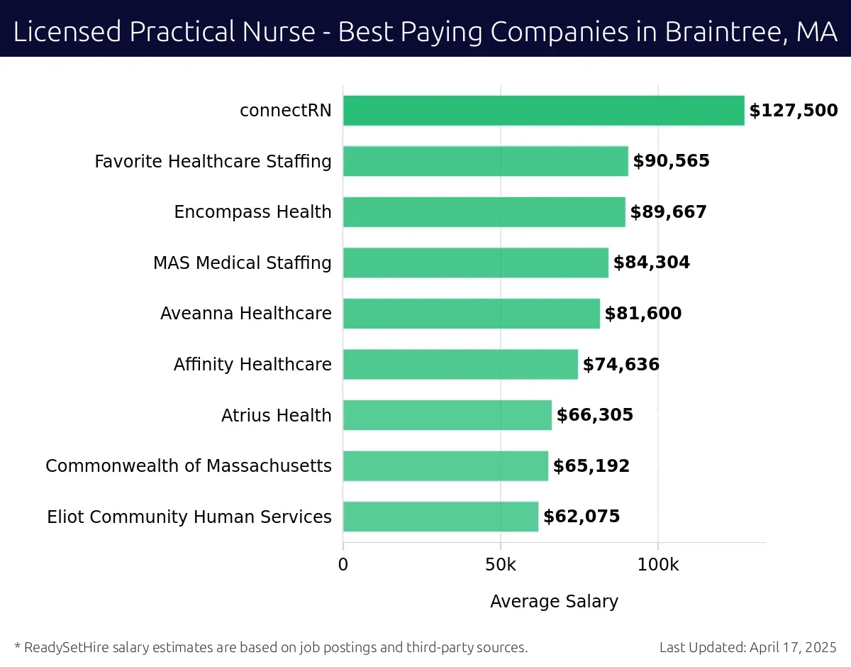 Graph displaying best paying company salaries for Licensed Practical Nurse jobs in Braintree, MA, highlighting connectRN with the highest at $127,500 and Eliot Community Human Services with the lowest at $62,075.