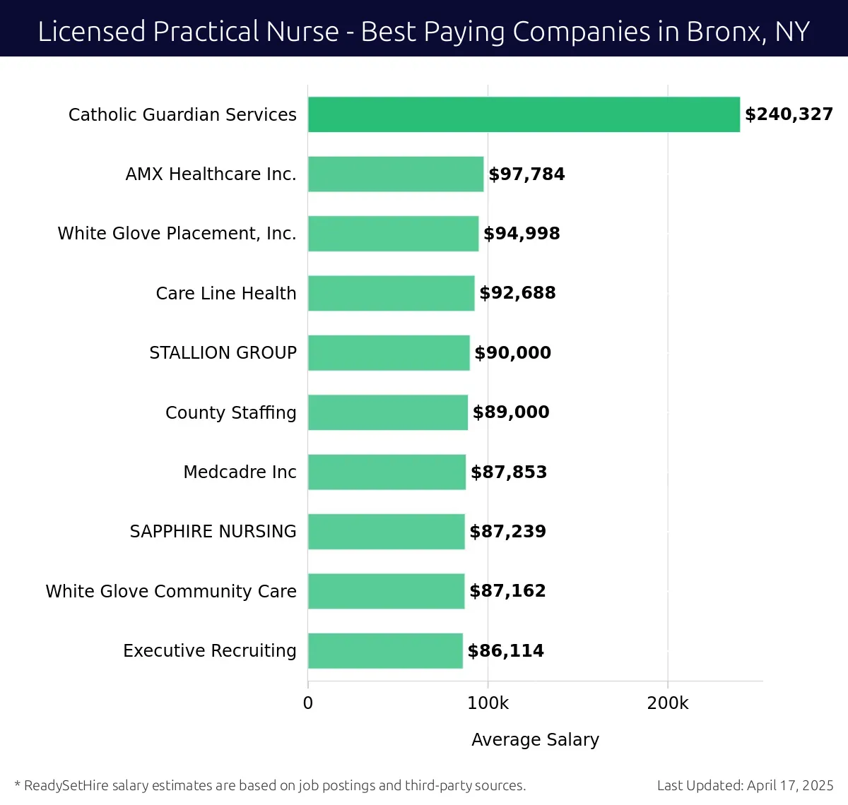 Graph displaying best paying company salaries for Licensed Practical Nurse jobs in Bronx, NY, highlighting Catholic Guardian Services with the highest at $240,327 and White Glove Placement, Inc. with the lowest at $94,998.