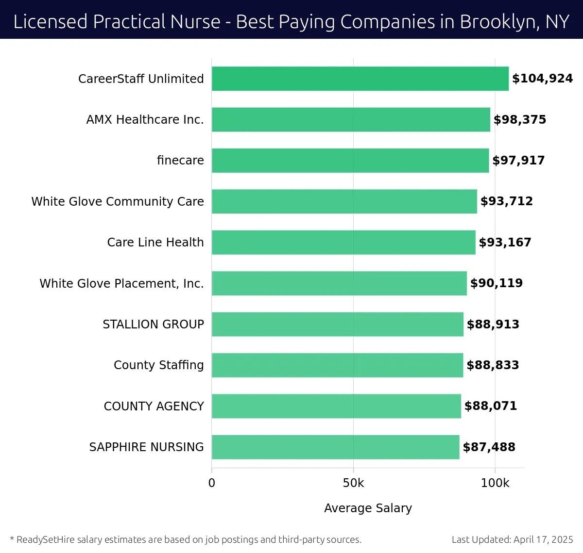 Graph displaying best paying company salaries for Licensed Practical Nurse jobs in Brooklyn, NY, highlighting CareerStaff Unlimited with the highest at $104,924 and SAPPHIRE NURSING with the lowest at $87,488.